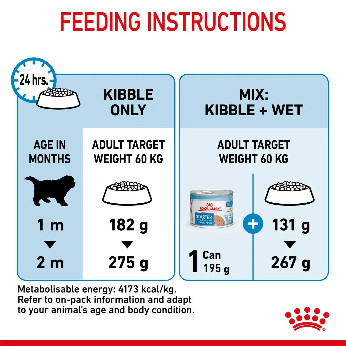 Royal Canin Mother & Babydog Giant Starter Dry Dog Food 15kg