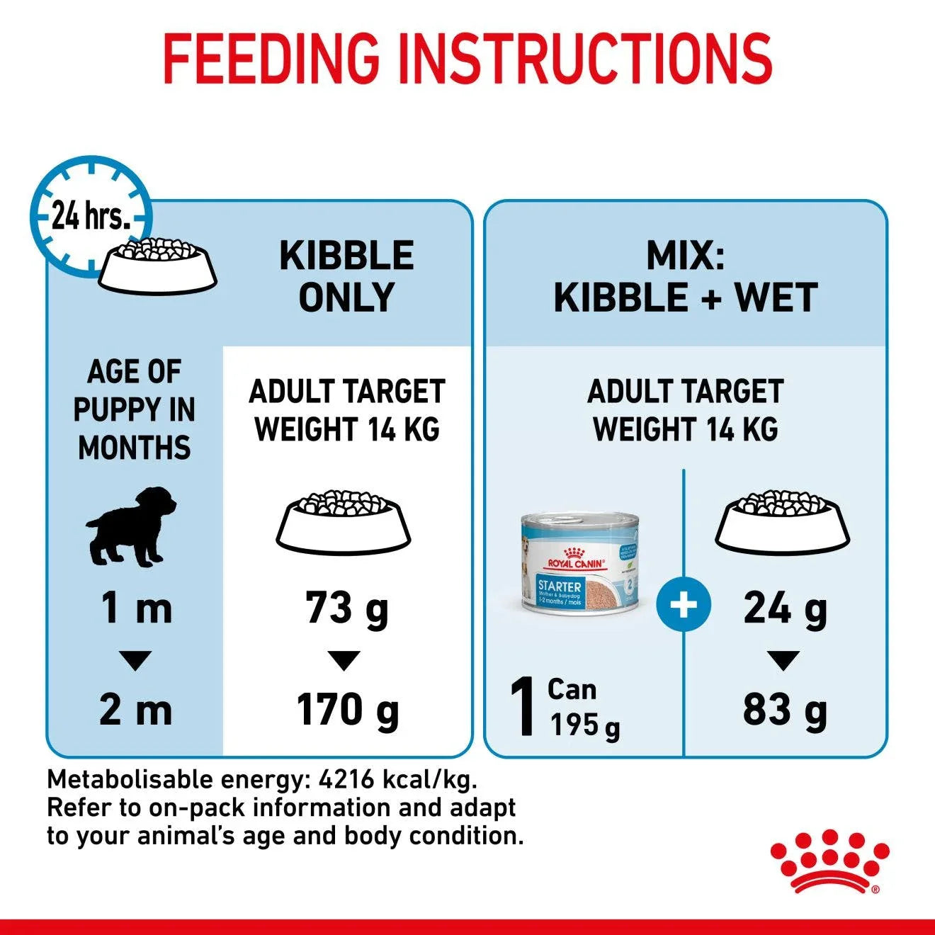 Royal Canin Mother & Babydog Medium Starter Dry Dog Food