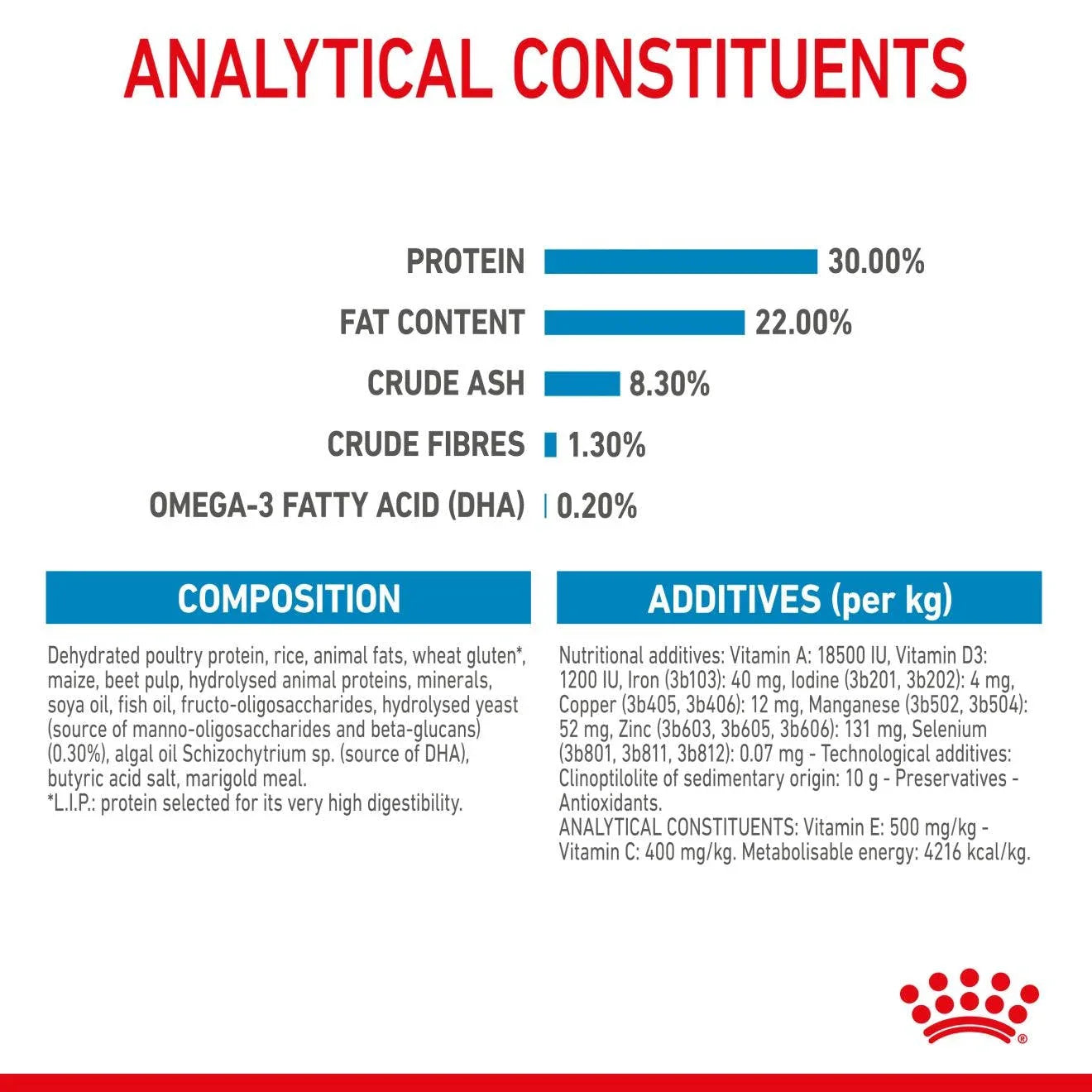 Royal Canin Mother & Babydog Medium Starter Dry Dog Food