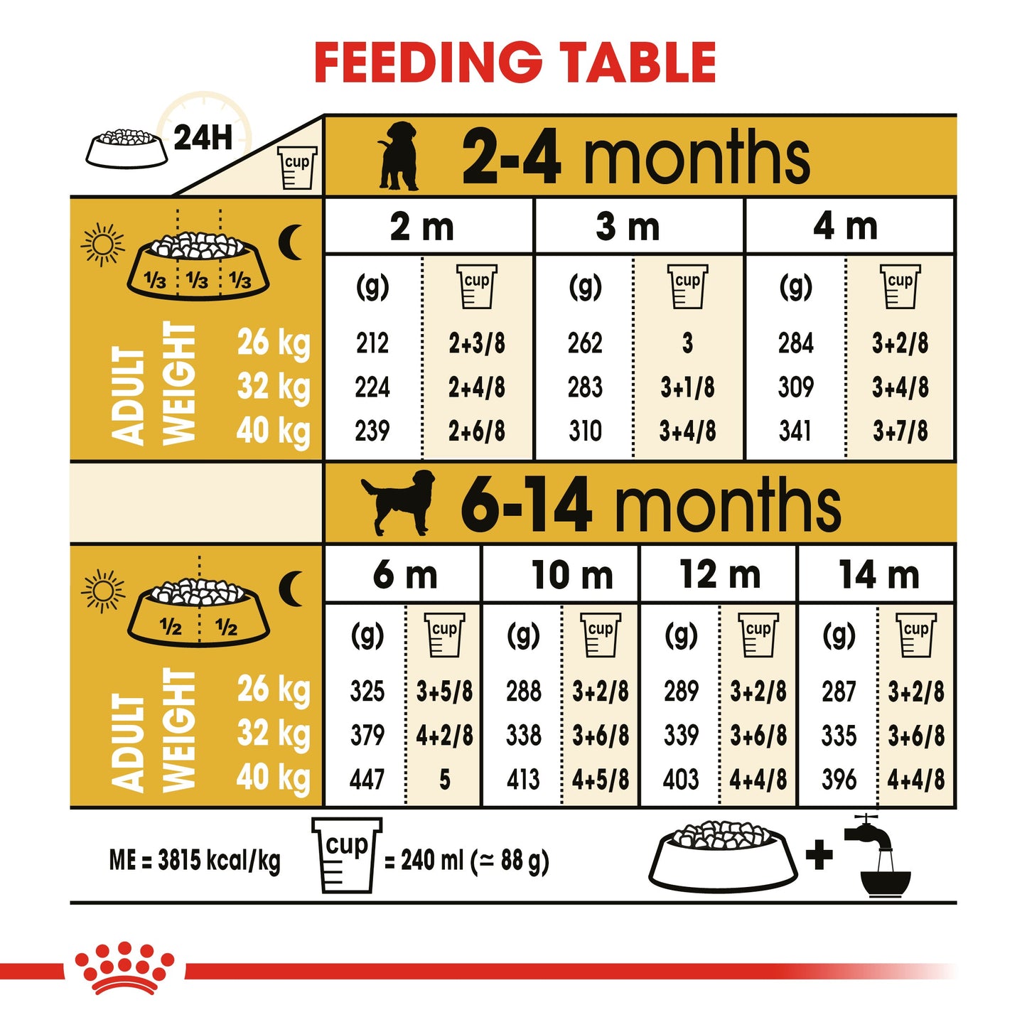 Royal Canin Puppy Labrador Retriever Dry Dog Food