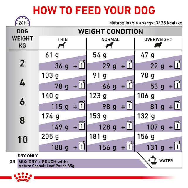 Royal Canin Mature Consult Small Dry Dog Food 1.5kg