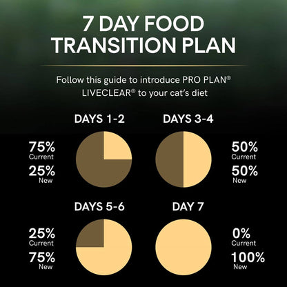Pro Plan Allergen Reducing Sterilised Liveclear Turkey Dry Cat Food